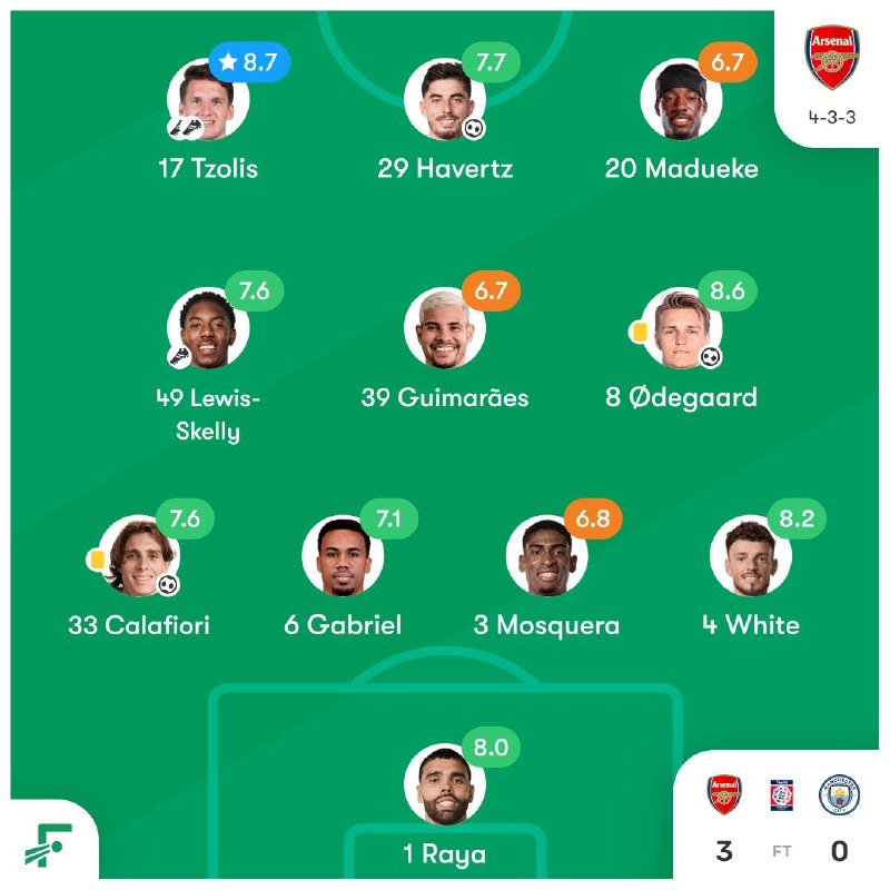 Arsenal: نمرات بازیکنانمطمئن هستم گیمارائش عالی میشه اولین بازی رسمیش بود