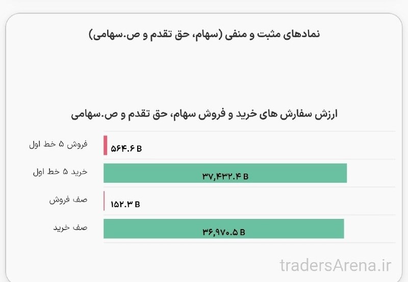 بیدار بورس: 🟣 ارزش سفارش‌های خرید و فروش در پیش‌گشایش @bidarbourse