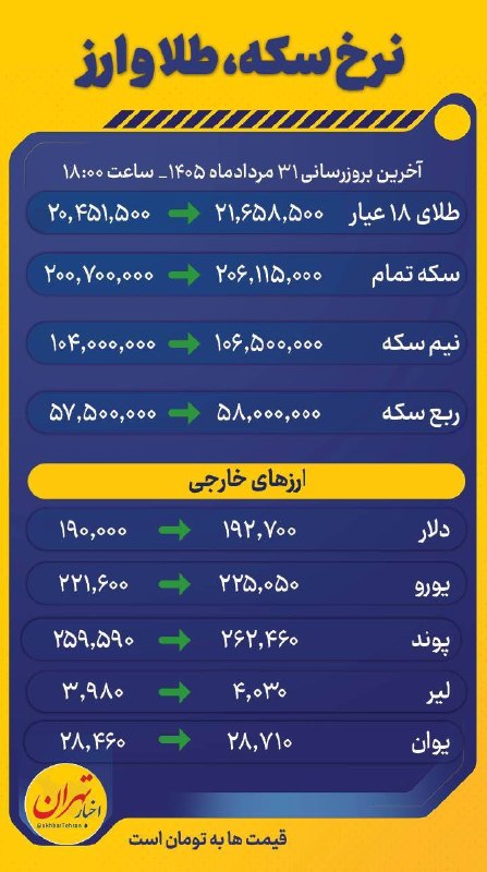 اخبار تهران: ‼️ آخرین قیمت سکه، طلا و ارز در بازار تهران، ۳۱ مرداد ماه ۱۴۰۵@akhbartehran
