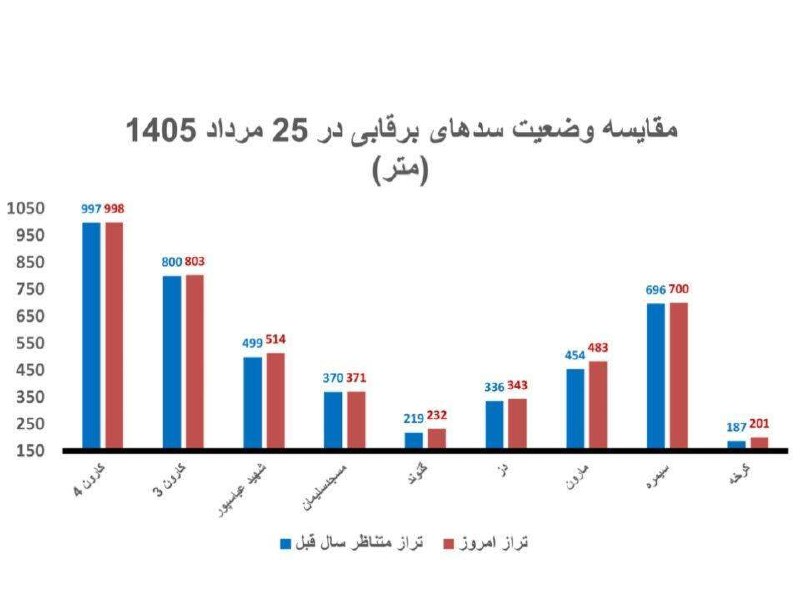 بازار / اخبار و تحلیل های اقتصادی: ۹ سد برقآبی ایران پُرآبتر از پارسال🔹بررسی وضعیت ذخایر سدهای برقآبی کشور نشان میدهد ۹ سد مهم کارون۴، کارون۳، شهید عبا