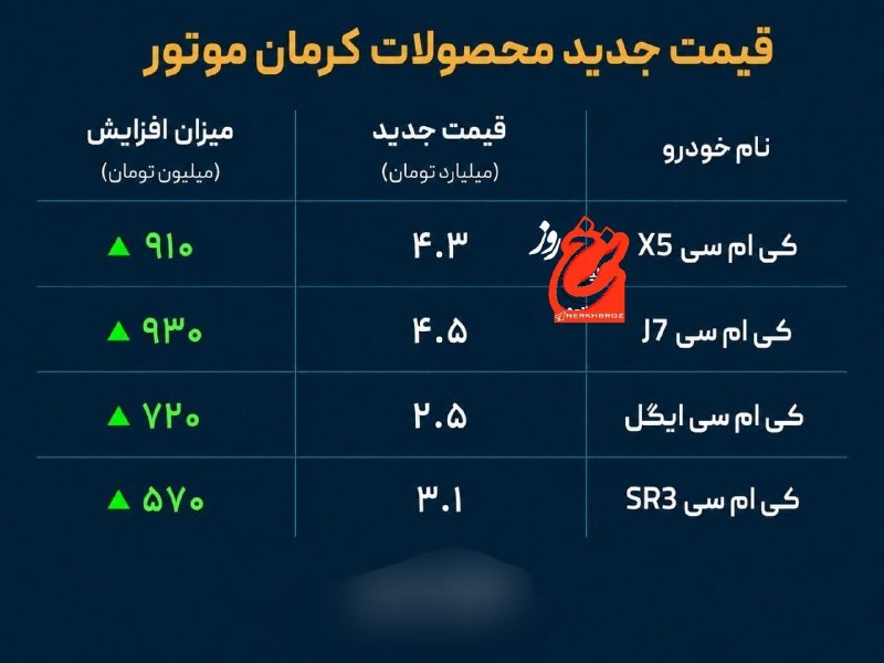 کاریز آنلاین: کرمان موتور قیمت جدید ماشین هاش رو اعلام کردبعضی مدل ها نزدیک یه میلیارد رفتن بالا!❤️ همراه ما در «کاریز آنلاین» باشید