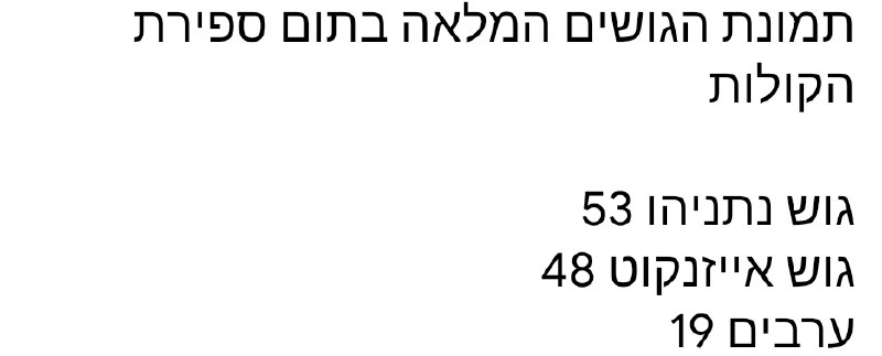 תוצאות סופיות של הבחירות בישראל: * גוש נתניהו: 53 מנדטים * גוש אייזנקוט: 48 מנדטים * מפלגות ערביות: 19 מנדטים