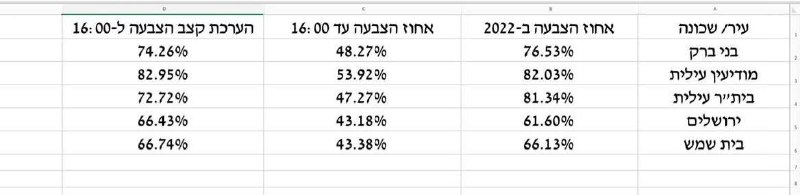 ישראל: אחוז ההצבעה מגיע ל-55.7% עד השעה 16:00, כאשר רוב הערים הערביות מעל 60%