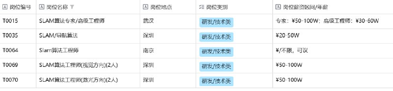 🤖🤖机器人圈的 SLAM 算法大佬们，刷到我你们可算是刷到宝啦！🤖🤖最近，机器人圈的招聘需求那叫一个暴增~岗位资源那叫一个丰富，今天必须给大伙分享几个 “王炸” SLAM 算法岗