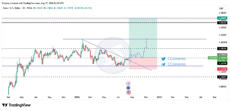 سیگنال ارز دیجیتال: #EURUSD