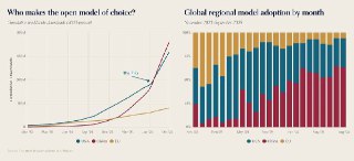 在不到六个月的时间里，中国开源模型的累计下载量不仅超过了美国模型，还开始拉开越来越大的领先优势。很大部分是由于阿里巴巴的Qwen模型作为开源选项大受欢迎（这侵蚀了Llama的市场份额）。via a16z newsletterby @杨远骋Koji #科技圈大小事via 即刻精选 - Telegram Channel