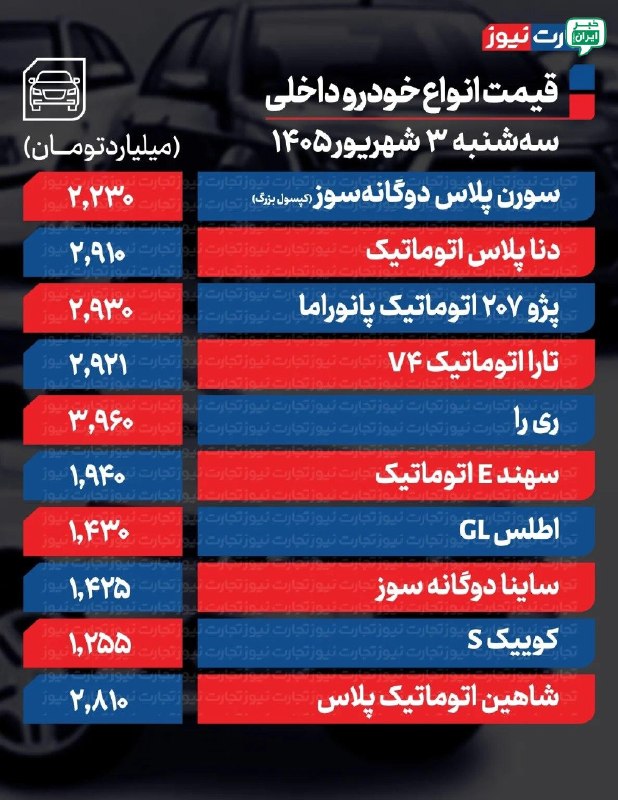 خبر اصفهان: قیمت خودرو امروز سه‌شنبه ۳ شهریور ۱۴۰۵ / افزایش قیمت خودرو رکورد زدقیمت خودرو امروز سه‌شنبه ۳ شهریورماه ۱۴۰۵ در شرایطی ا