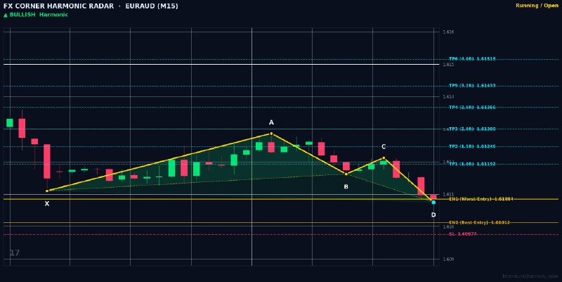 Harmonic Patterns: ⚡️ HARMONIC RADAR — LIVE SIGNAL ALERT ⚡️📊 Pair: #EURAUD | #M15🎯 Pattern: 🟢 📈 Bullish Butterfly📈 Action: BUY / LONG🔹 Entr
