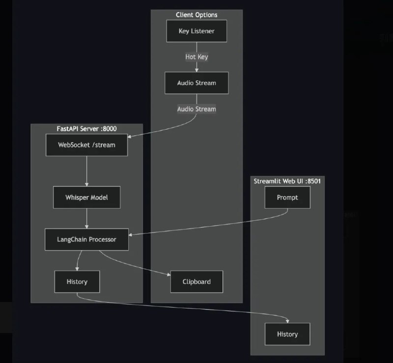 在 GitHub 上发现一款实时语音转文字工具：WhisperChain