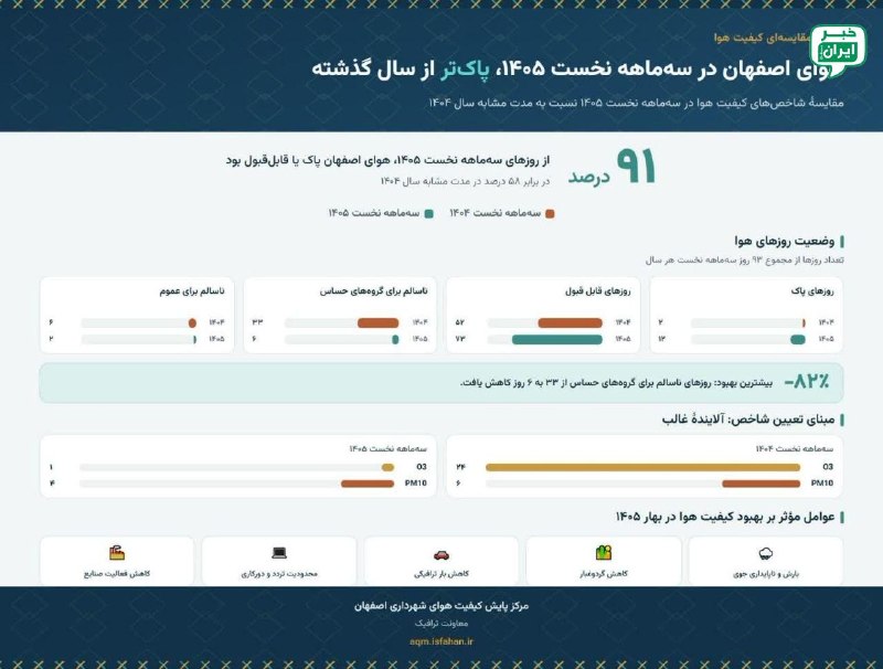 خبر اصفهان: هوای اصفهان در بهار ۱۴۰۵ پاکتر از سال گذشتهدر سهماهه نخست سال ۱۴۰۵، ۹۱ درصد از روزهای اصفهان در شرایط پاک یا قابل قبول