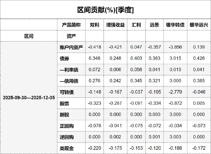 #区间贡献[季度] - 20251206