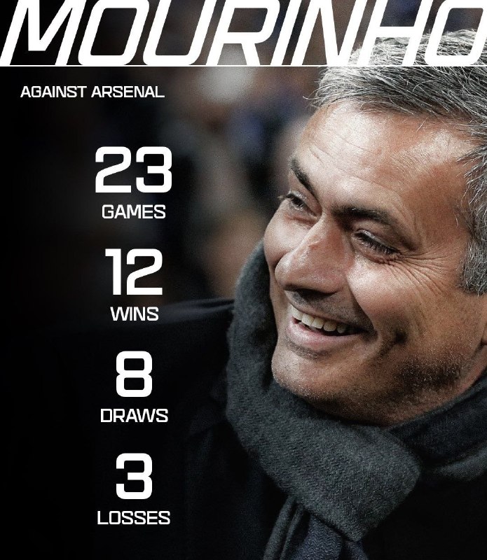رئال مادرید | Real Madrid: 📊🟡 ژوزه مورینیو مقابل آرسنال:• ۲۳ بازی• ۱۲ برد• ۸ تساوی• ۳ باخت🄸 @RealMadridFans