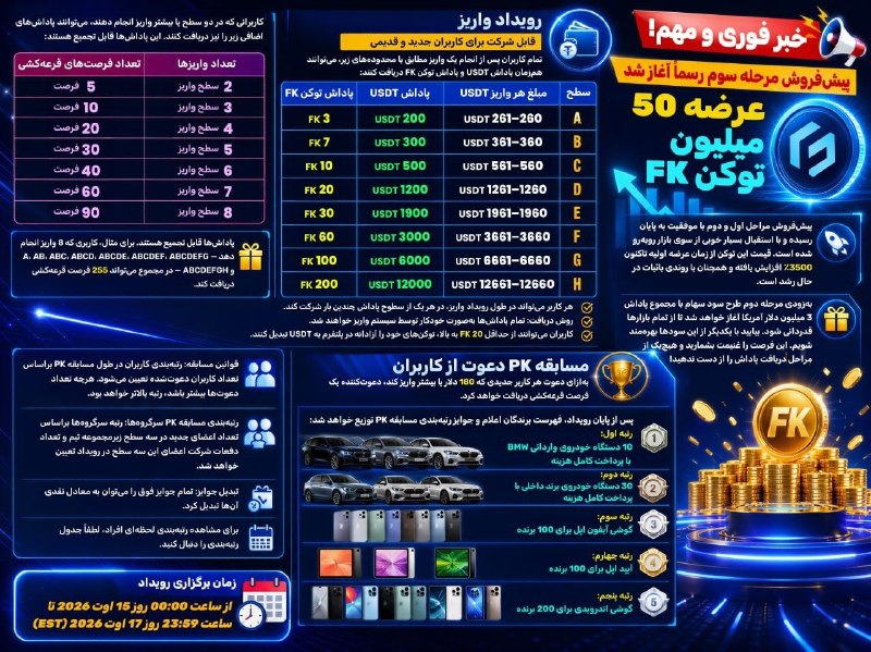 خبرفوری 🔖: اطلاعیه مهم!مرحله سوم پیش‌فروش رسماً آغاز شد و ۵۰ میلیون توکن FK عرضه می‌شود.مراحل اول و دوم با استقبال عالی بازار با مو