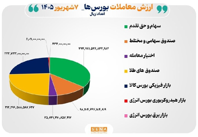 SenaNews سنانیوز: 🔵 ۸۹ همت مبادله اوراق بهادار و کالا در ۴ بورس ایران🔵داده‌های مدیریت نظارت بر بورس‌های سازمان بورس و اوراق بهادار نشان می