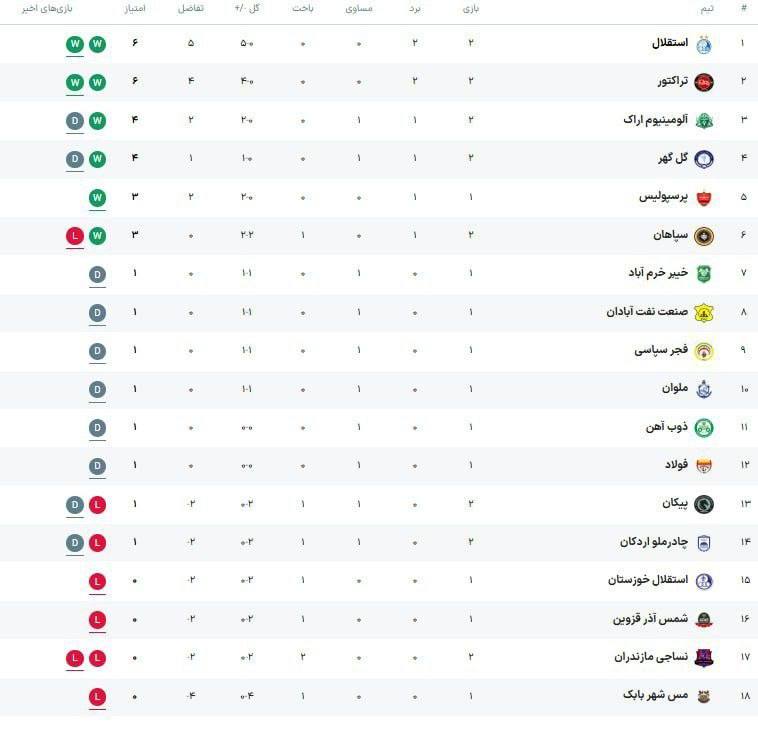 استقلالی | Esteghlali: آبیها همچنان در صدر جدول؛جدول لیگ برتر بعد از پایان روز اول از هفته دوم📊نتایج:سپاهان ۰ - ۲ تراکتورآلومینیوم ۰ - ۰ چادرم