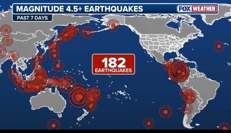 ALERT - The Pacific Ring of Fire has been rocked by more than 150 earthquakes of magnitude 4.5 or greater in the past week, according to FOX Weather.