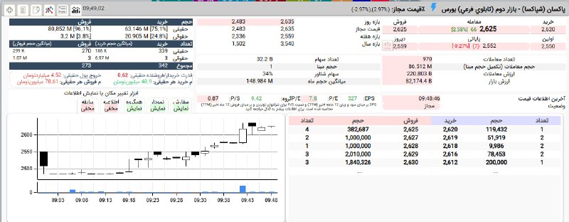 بورس۲۴ | Bourse24: تحرکات صعودی قوی #شپاکسا با حمایت 25 درصدی حقوقیرنج مثبت از 248 به 262 تومان، 2,7%+ با قیمت پایانی منفی 8 صدم درصد#بازار