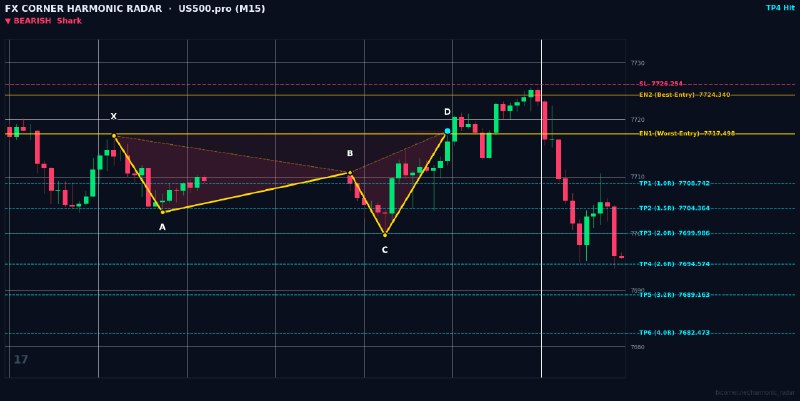 Harmonic Patterns: ⚡️ HARMONIC RADAR — LIVE SIGNAL ALERT ⚡️ 📊 Pair: #US500.pro | #M15 🎯 Pattern: 🔴 📉 Bearish Shark 📈 Action: SELL / SHORT 🔹