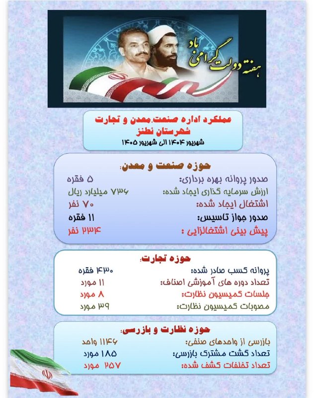کانال خبری نطنز: 📍 در گزارش عملکردی که اداره صنعت معدن تجارت شهرستان به مناسبت هفته دولت منتشر نموده است اشاره کرده که در حوزه صنعت و معد