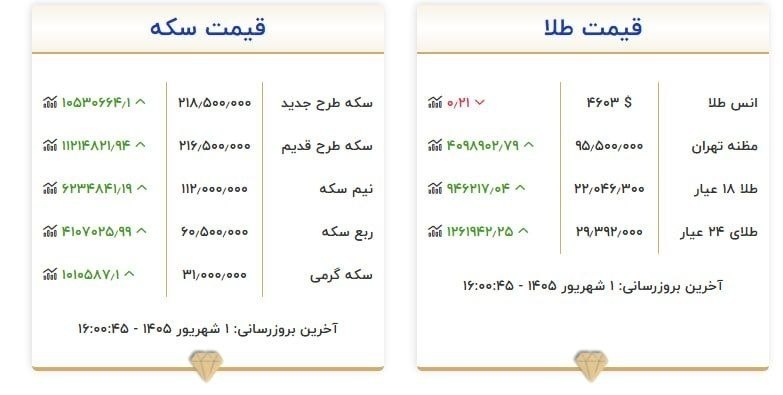 شبکه راوی: 🔻طلای ۱۸ عیار نرخ اتحادیه ۲۲ میلیون تومان!@RaaviOnline1🌐 raavi.news