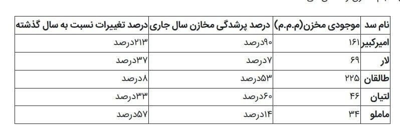 Roshangari.ir | روشنگری: 💧 آخرین وضعیت سدهای تهران 🔻شرکت مدیریت منابع آب ایران:● سد ماملو کمترین و سد طالقان بیشترین حجم آب را در میان سدهای استا