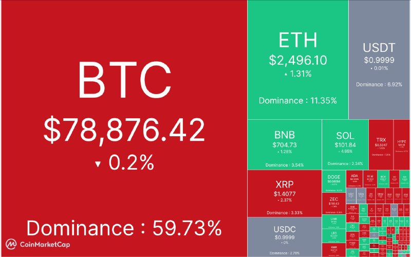 Digiato | دیجیاتو: 🔴 آپدیت بازار کریپتو ۵ شهریور ماه📈 مارکت کپ: ۲.۶۵ تریلیون دلار📈 شاخص ترس/طمع: ۸۰% 🪙 قیمت تتر: ۱۹۸,۶۳۴ تومان#رمزارز🔵 @Dig