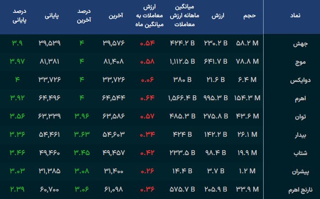 بورس۲۴ | Bourse24: در حالی که در بخش سهام موجی از عرضه به راه افتاده، بیش از نیمی از صندوق های #اهرمی به صف خرید نشستند.#بازار_بورس#بازار_ب