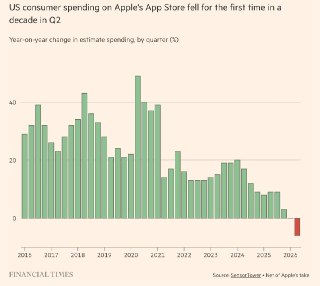 FT: Антимонопольные атаки начали сказываться на бизнесе Apple стоимостью $100 млрд– Apple впервые признала влияние изменений в законодательстве на бизнесе– Изменения вынуждают компанию ослабить контроль над App Store– Регулирование сказывается на сервисном
