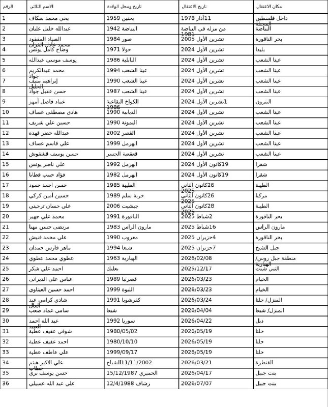 Masaf | مؤسسه مصاف: 📸 ده‌ها لبنانی در اسارت رژیم صهیونیستی است🔹منابع لبنانی لیست جدیدی از اسامی اسرای لبنانی در زندان‌های رژیم صهیونیستی منت