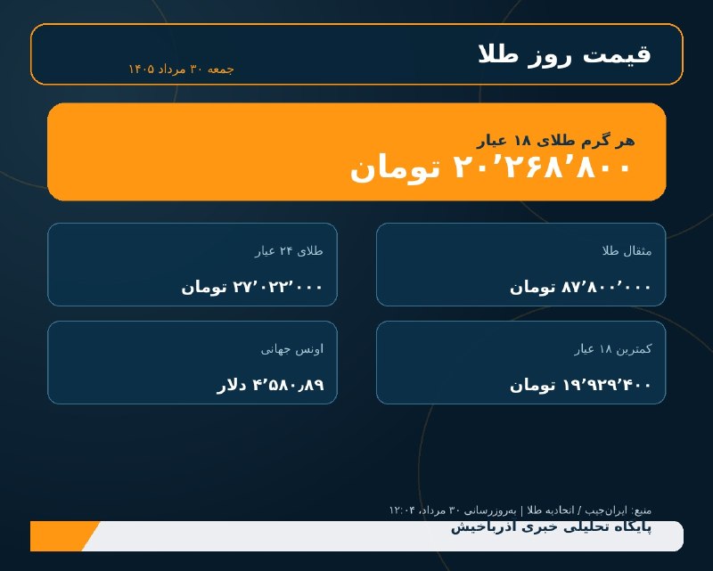 آذرباخیش: 🟡 قیمت روز طلا | طلای ۱۸ عیار ۲۰٬۲۶۸٬۸۰۰ تومان