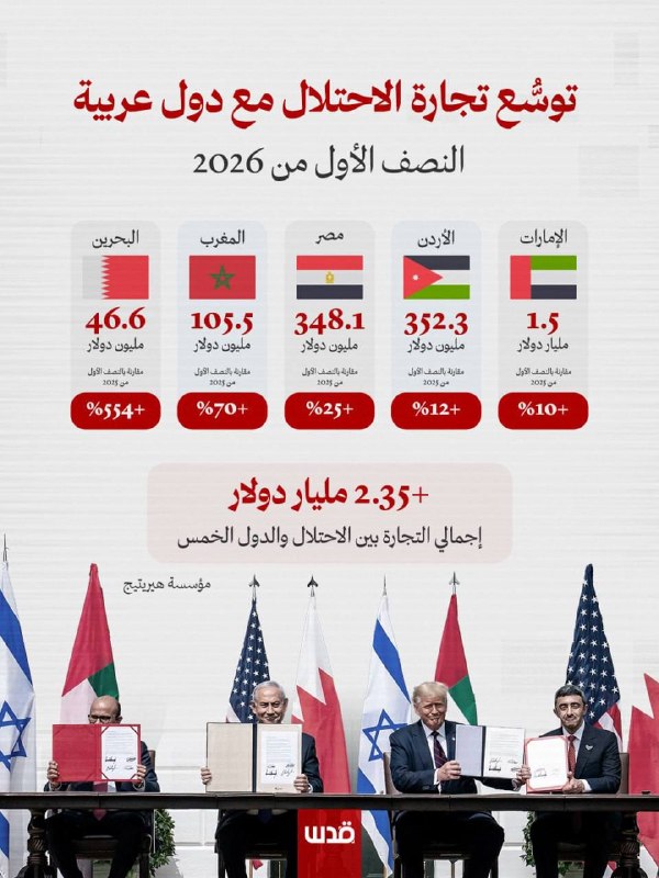 التطبيع يتجاوز السياسة إلى التجارة بمليارات