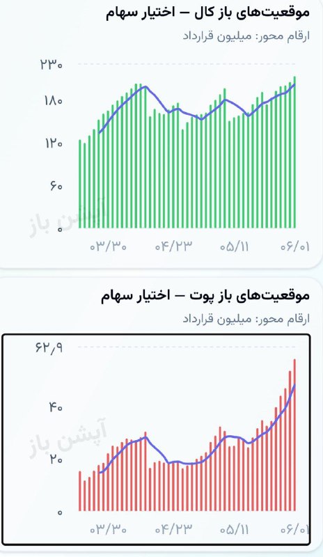 فرهنگ سرمایهگذاری: قراردادهای پوت آپشن به شدت صعودی شدن.به ما نشان میدهد بازار هرچی بیشتر رشد میکنه فعالین سهامشون رو بیشتر #بیمه میکنن.د