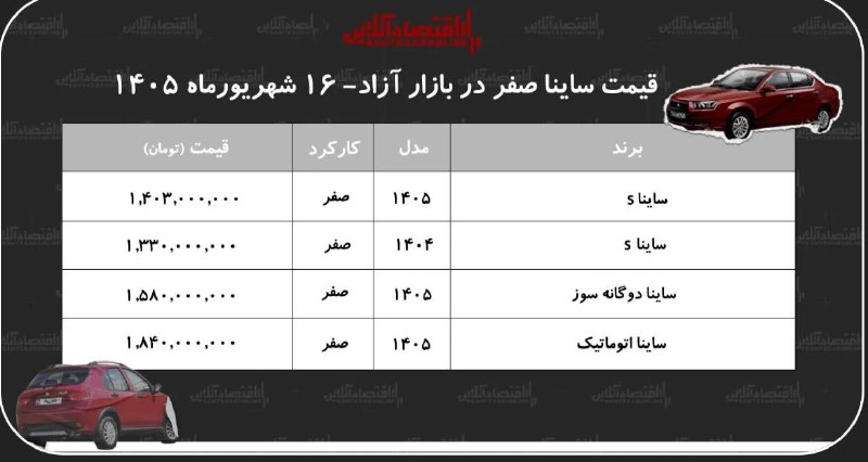 قیمت ارز، طلا و سکه: 📌افزایش سنگین قیمت ساینا در بازار/ این مدل ۱۴۰ میلیون تومان گران شد+ جدول شهریور۱۴۰۵@arz_tala_online