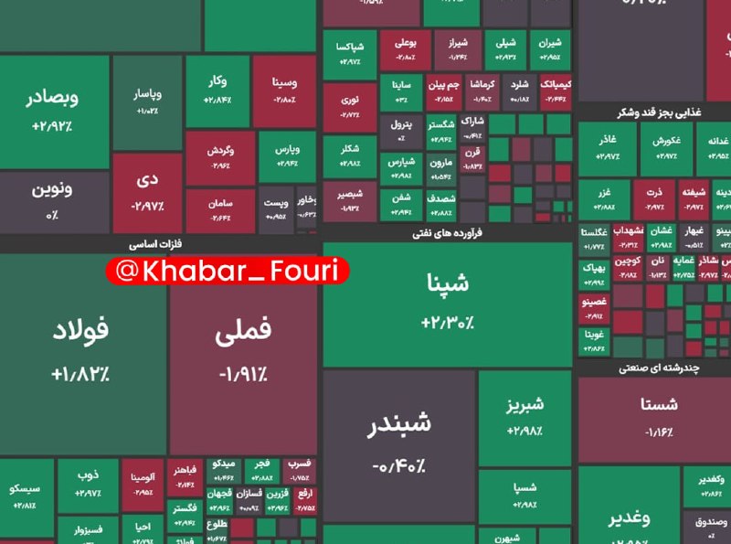 آقای خبر: شاخص کل بورس در پایان معاملات امروز با رشد ۵ هزار واحدی به ۵ میلیون و ۹۵۲ هزار واحد رسید💡💡 @aaghaye_khabar