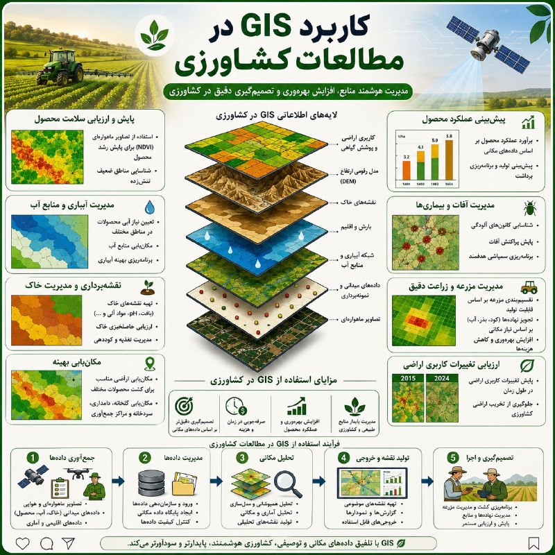 آموزش سنجش از دور / GIS: 🟩 کاربردهای GIS در کشاورزی🟣 پایش و ارزیابی سلامت محصولاستفاده از تصاویر ماهوارهای و شاخص NDVIپایش رشد محصولشناسایی مناط