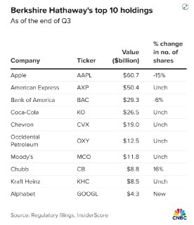 CNBC: Berkshire Hathaway приобрела новую долю в Alphabet– Компания Уоррена Баффета приобрела новую долю в Alphabet– Berkshire Hathaway стала десятым по величине акционером– В конце Q3 2025 компания Баффета купила акции на $4,3 млрд– Обычно Баффет не покупа
