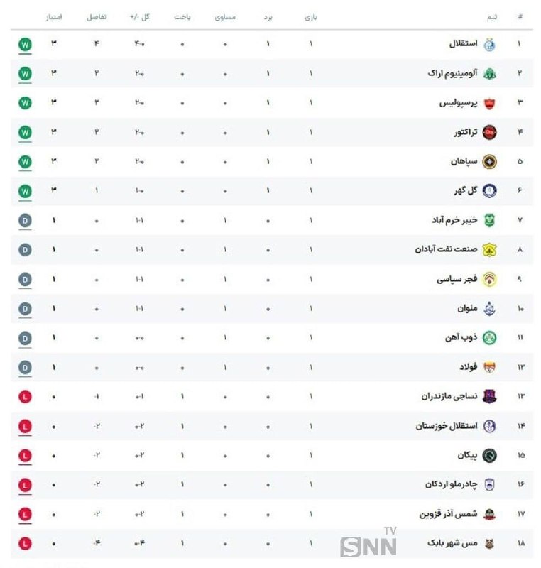 عصرخبر asrkhabar.com: 📸جدول لیگ برتر پس از پایان هفته اولAsrkhabar.com@myasrkhabar