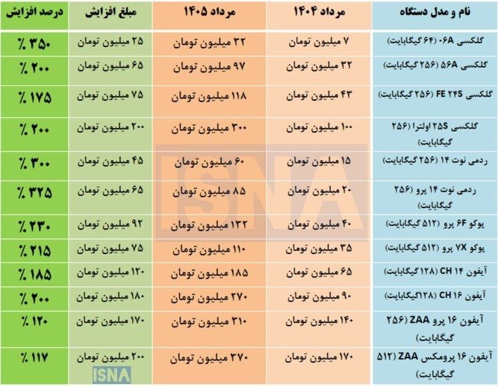 گیل خبر: 🔵رشد ۴ برابری قیمت موبایل در یک سال🔹افزایش قیمت تلفن همراه در یک سال گذشته، بازار موبایل را تحت تأثیر نوسانات نرخ ارز، ا