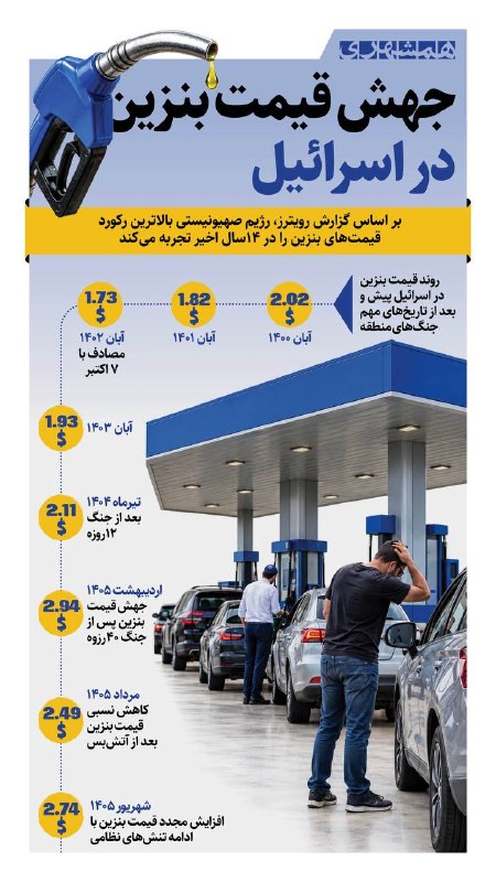 همشهری اصفهان: 📊قیمت بنزین در اسرائیل با ادامه تنش‌های منطقه‌ای دوباره جهش کرد و به بالاترین سطوح ۱۴ سال اخیر رسید@hamshahri_info