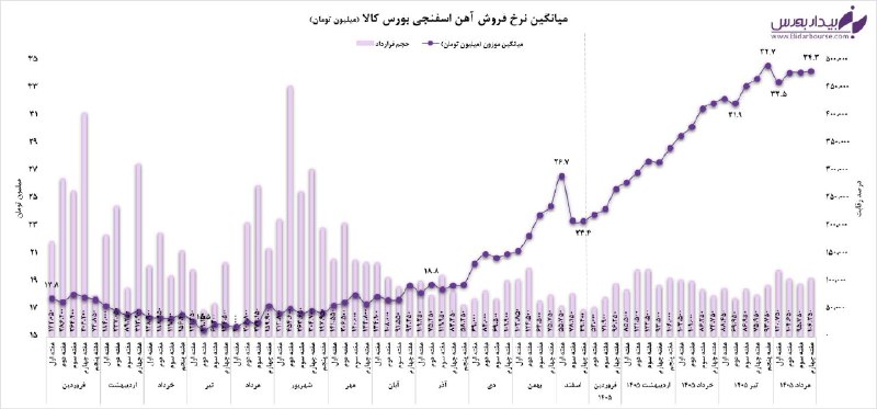 قیمت لحظه ای دلار طلا خودرو: 💲 ثبات آهن اسفنجی در سقف قیمتیدر جریان معاملات هفته چهارم مرداد ماه (روز ۲۵ مرداد) شاهد عرضه ۱۰۶،۲۵۰ تن آهن اسفنجی با قی