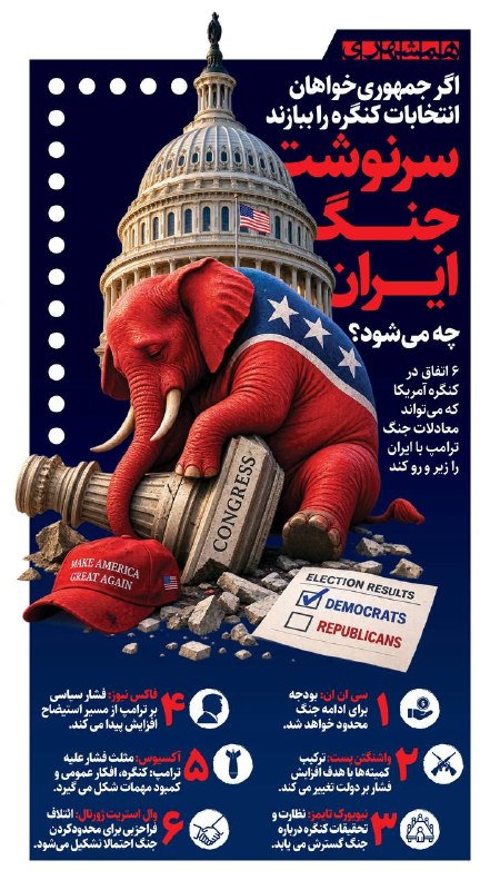 همشهری کرمانشاه: 📊رسانههای آمریکایی پیشبینی کردهاند که اگر جمهوریخواهان و ترامپ در انتخابات کنگره ببازند چه اتفاقی در مورد جنگ با ایر