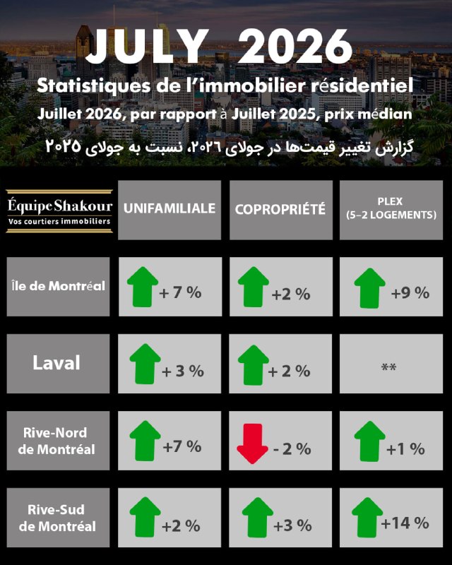 Home Canada خانه کانادا املاک مونترال: 📊گزارش املاک مونترال بزرگ ، لول ، نورت و سات شور در ماه جولای 2026 (به صورت خلاصه) در مقایسه با جولای 2025.Sommaire des