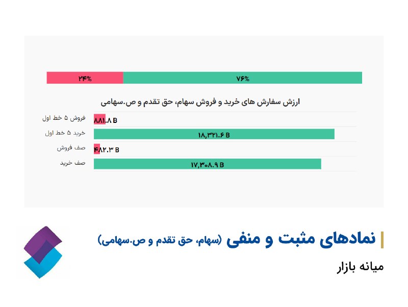 کارگزاری تامین سرمایه نوین| NIBB.IR: 🔷هم اکنون شاخص کل بورس به ۶,۱۲۰,۶۸۴ واحد رسیده است▫️تا این لحظه ۱,۰۵۲ میلیارد تومان ورود پول به بازار سهام ثبت شده است.▫