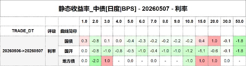 #静态收益率_中债 20260507