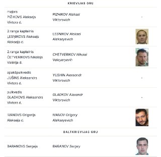 Разведка Латвии опубликовала имена агентов из России и Беларуси, которые шпионят в странеСлужба военной разведки Латвии опубликовала отчет, в котором сообщила имена шести российских и одного белорусского шпионов, которые ведут разведку против Латвии. Со ст