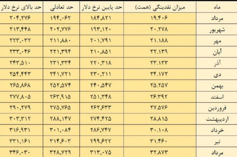 ایران بیدار: طبق جدولی که از قیمت دلار منتشر شده؛ دلار تا پایان سال در خوشبینانه ترین حالت ۲۶۲ هزار تومن و در بدبینانه ترین حالت ۲۹۰