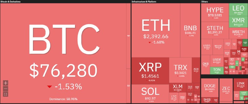 Rastad | راستاد: 🔴فشار فروش بیت‌کوین، بازار رو به هم ریختبیت‌کوین دوباره تا محدوده 75 هزار دلار ریزش کرده و طی 48 ساعت گذشته حدود 750 میل
