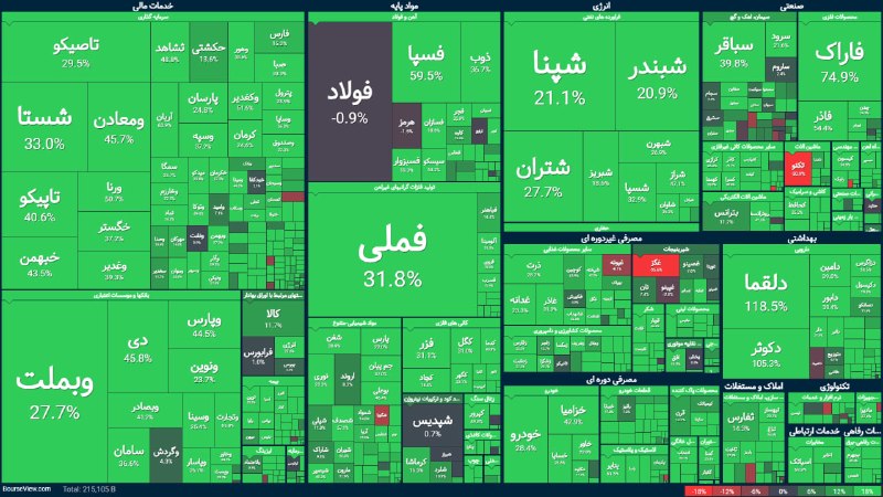 توییتر_بورس: بازدهی 1 ماه اخیر بازارپ.ن: بنظر میرسه بازار هفته پیش خیلیا رو جا گذاشت!@twitter_bourse