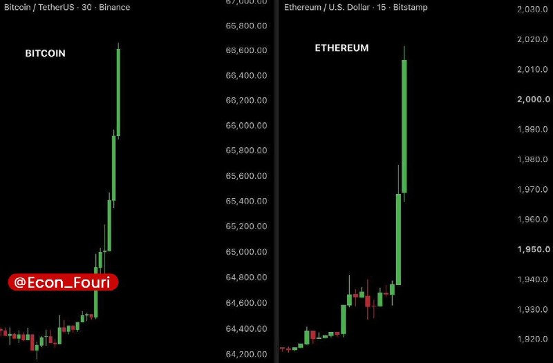 اقتصاد فوری 📈: بیتکوین به ۶۶,۵۰۰ دلار جهش کرد و اتریوم ۲,۰۰۰ دلار را پس گرفت🔹بیتکوین با جهشی قدرتمند به سطح ۶۶,۵۰۰ دلار رسید. همزمان