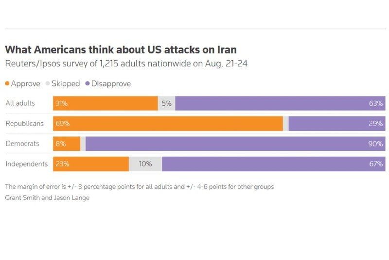 جماران: 🔻🔻حمایت آمریکایی‌ها از جنگ علیه ایران به پایین‌ترین سطح خود رسید🔹بر اساس نظرسنجی رویترز/ایپسوس که روز دوشنبه به پایان رس